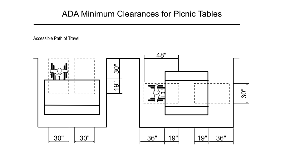 ADA Minimum Clearances for Picnic Tables